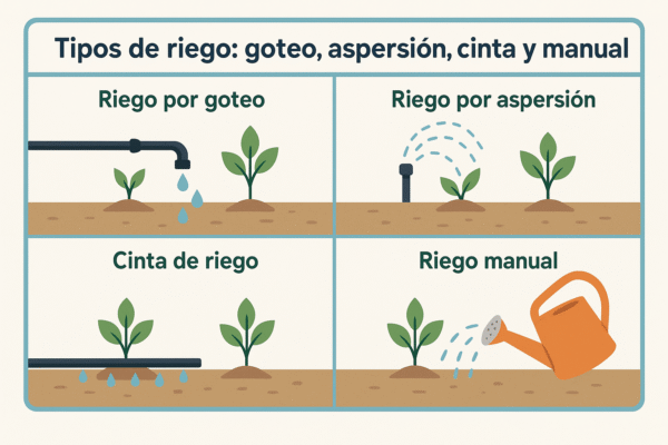 tipos de riego ecuador